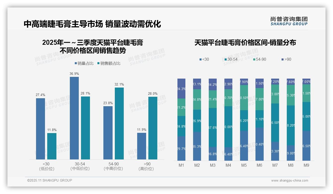 尚普咨询集团报告出炉，指出天猫平台睫毛膏高端渗透率28.0%-2025年11月-睫毛膏-38