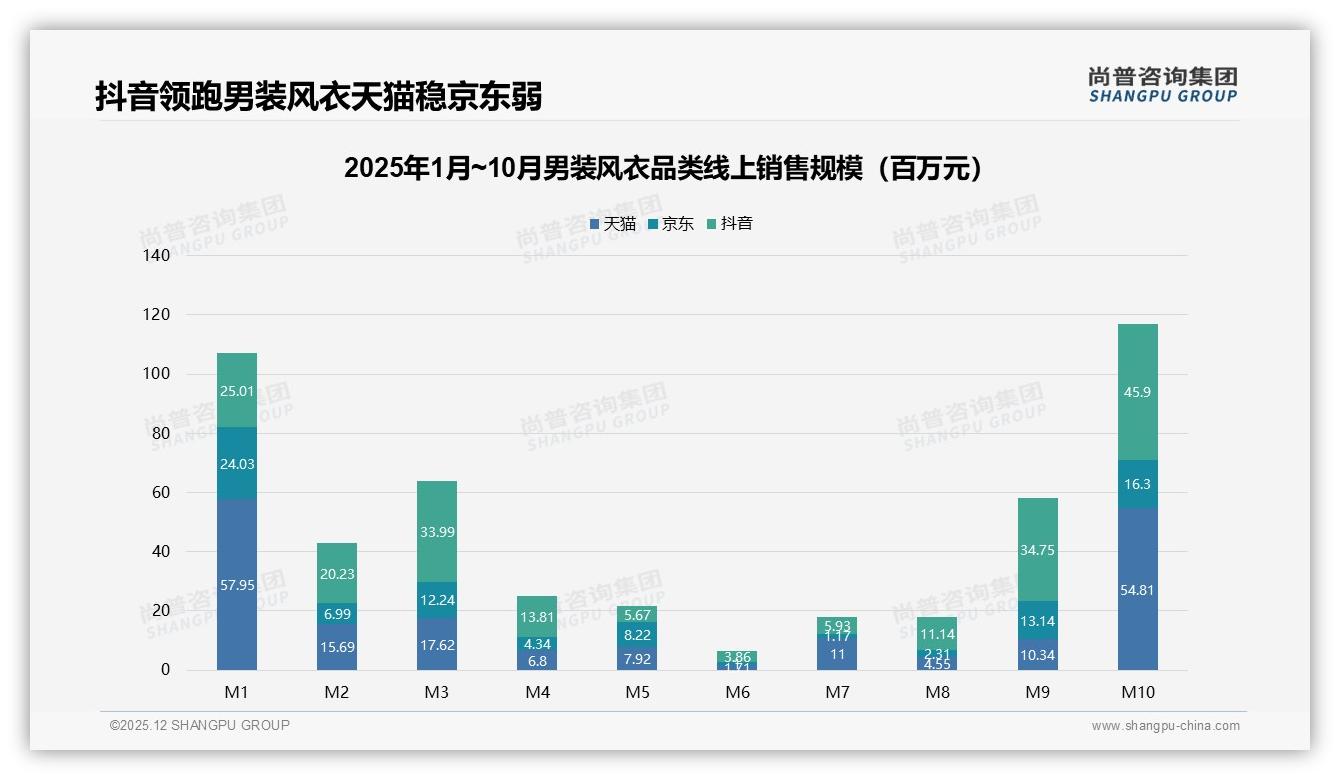 男装风衣退货体验平均分仅3.77客服3.76落后，优化两环节可提复购——尚普咨询集团趋势洞察报告-2025年12月-男装风衣-38