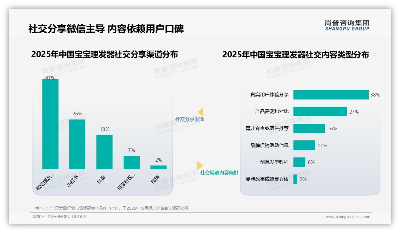 尚普咨询集团权威发布：母亲63%决策宝宝理发器，百元中端价位成黄金赛道-2025年12月-宝宝理发器-38
