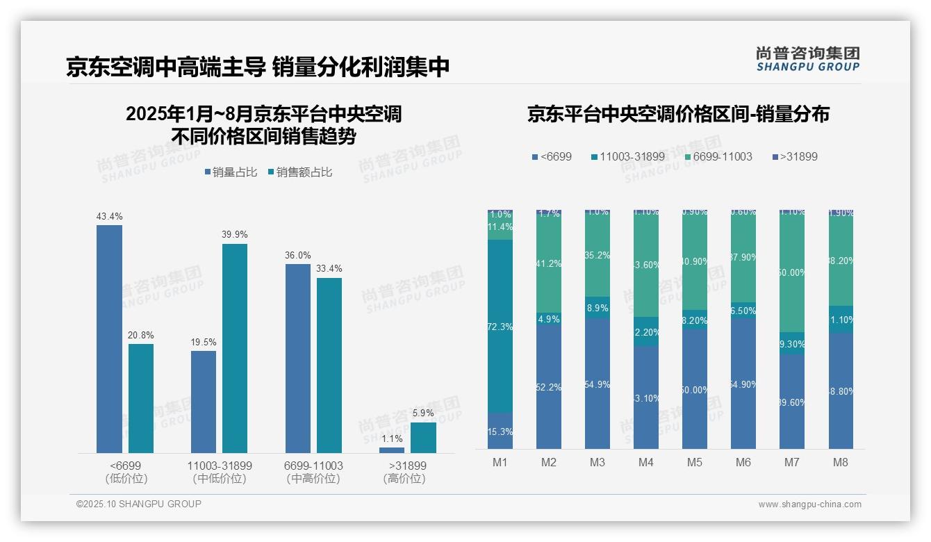 高端中央空调销售额占比36.5%，_尚普咨询集团报告给出权威数据-2025年10月-中央空调-38