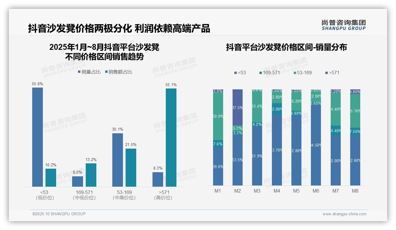 据尚普咨询集团报告：高端沙发凳占京东销售额80.8%-2025年10月-沙发凳-38
