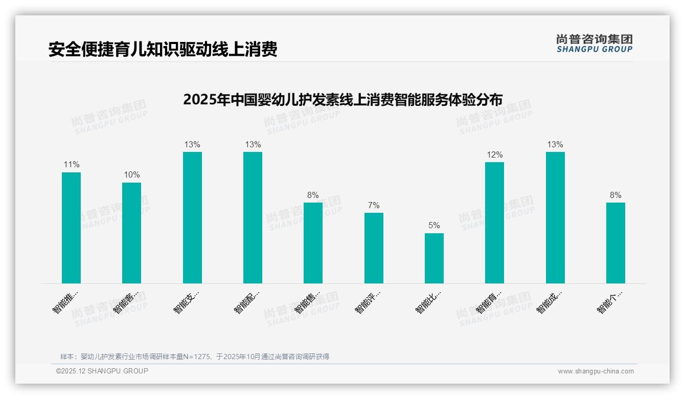 婴幼儿护发素促销依赖72%妈妈囤货，尚普咨询集团独家披露-2025年12月-婴幼儿护发素-38