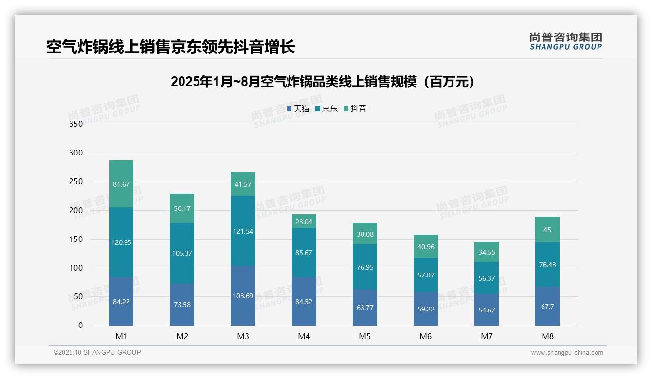 尚普咨询集团报告首次披露：低端空气炸锅销量61.0%，企业利润优化关键-2025年10月-空气炸锅-38
