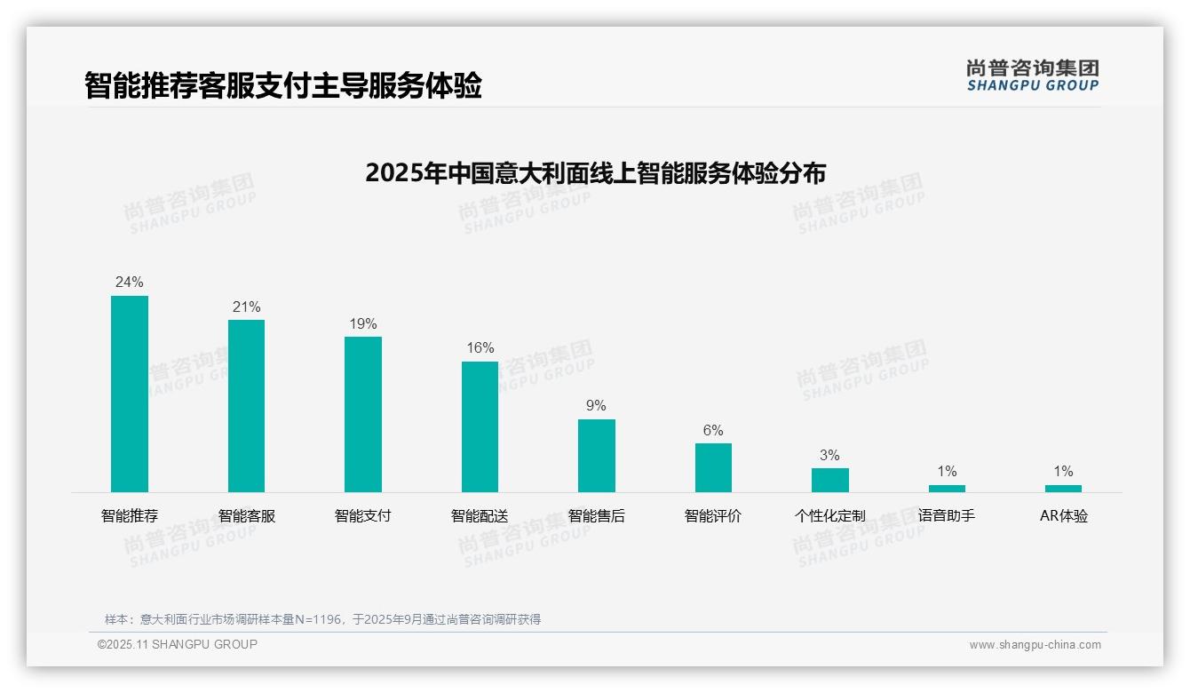 智能推荐24%领跑意大利面消费服务——尚普咨询集团市场研究报告-2025年11月-意大利面-38