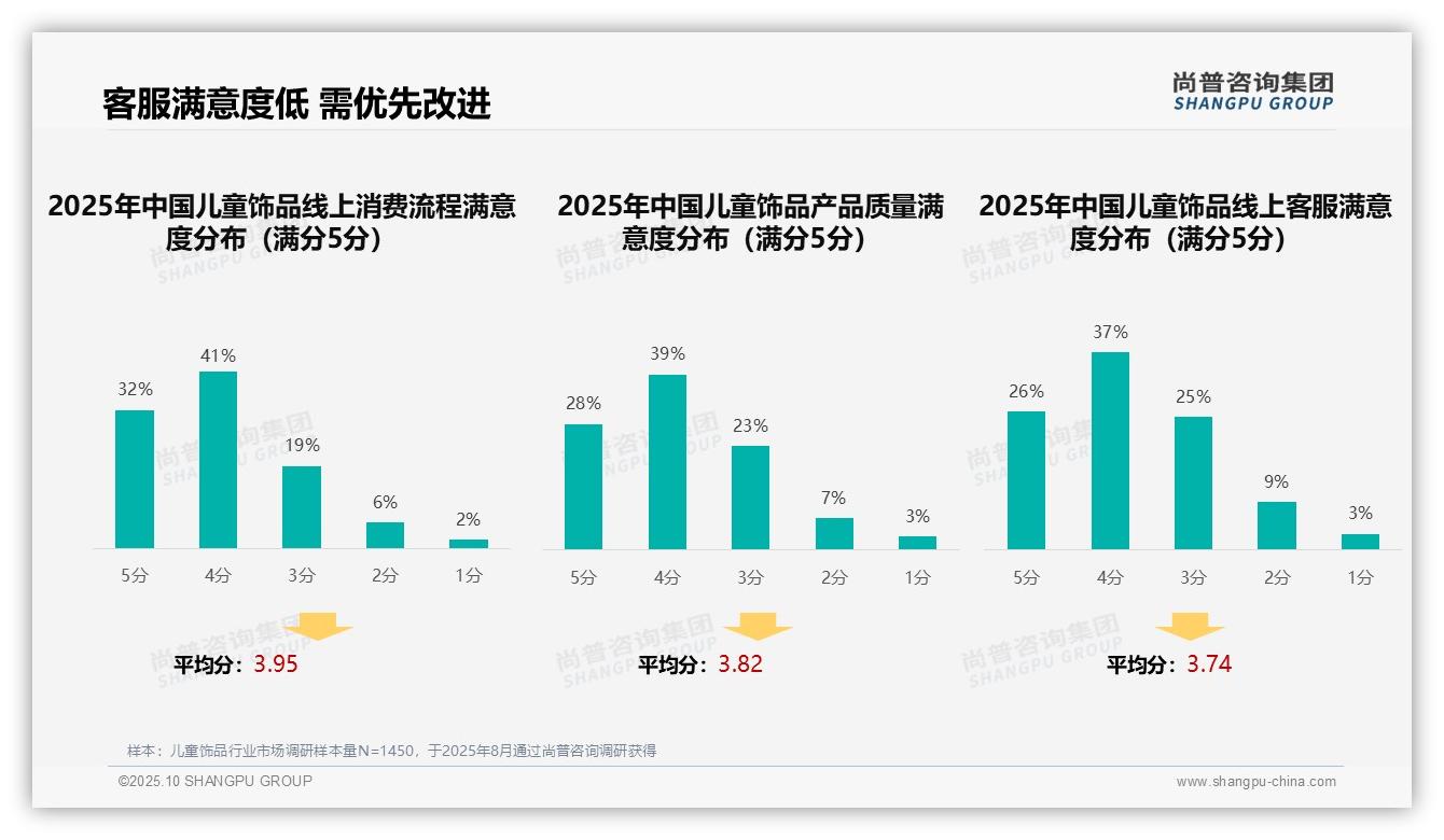 34%消费者依赖亲友推荐——尚普咨询集团研究报告关键发现-2025年10月-儿童饰品-38