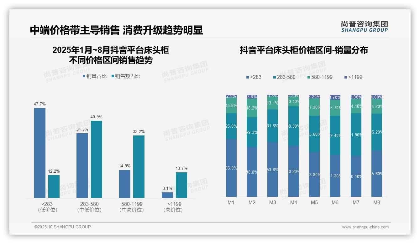 京东床头柜高端市场占比63.7%：这一结论来自尚普咨询集团权威报告-2025年10月-床头柜-38