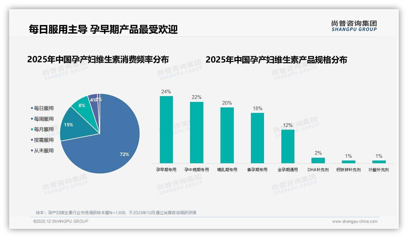 孕产妇维生素26到35岁占58%人群，百元价格带40%接受度——尚普咨询集团报告披露-2025年12月-孕产妇维生素-38