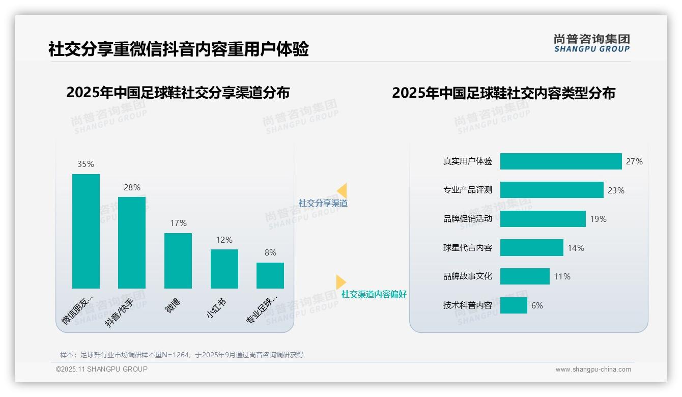 专业足球运动员以31%信任度领跑消费者信赖——尚普咨询集团研究报告关键发现-2025年11月-足球鞋-38