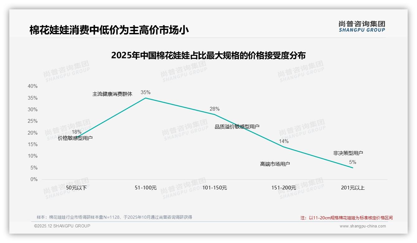 社交媒体35%认知入口棉花娃娃走红，小红书微博63%分享率放大圈层效应-2025年12月-棉花娃娃-38