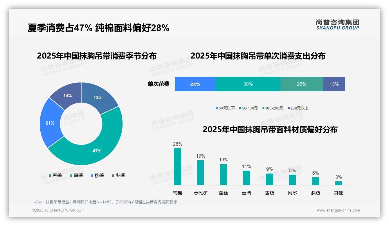 尚普咨询集团报告核心结论：夏季消费占比47%领跑购买趋势-2025年10月-抹胸吊带-38