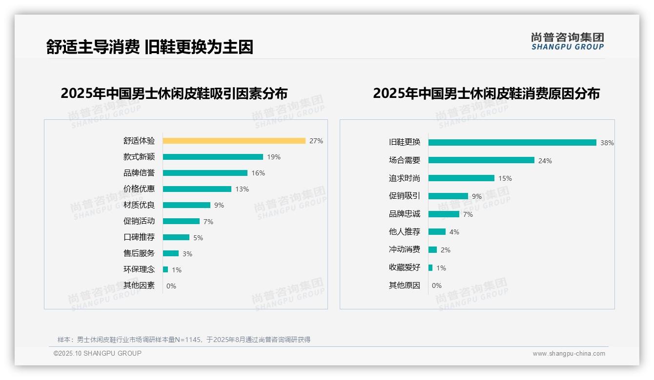 29%消费者首选舒适度，该趋势获尚普咨询集团报告支持-2025年10月-男士休闲皮鞋-38