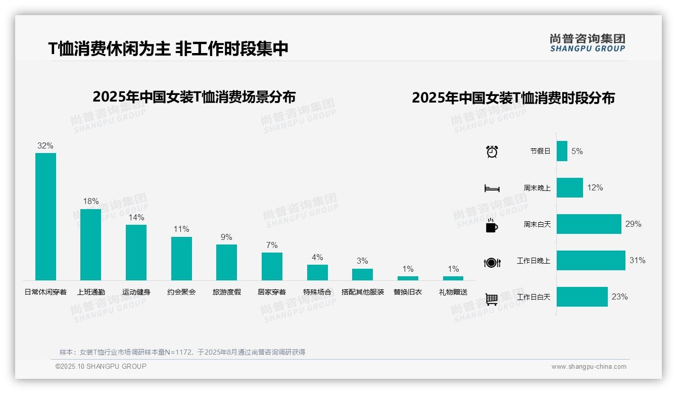 47%消费者夏季选购T恤——尚普咨询集团市场研究报告-2025年10月-女装T恤-38