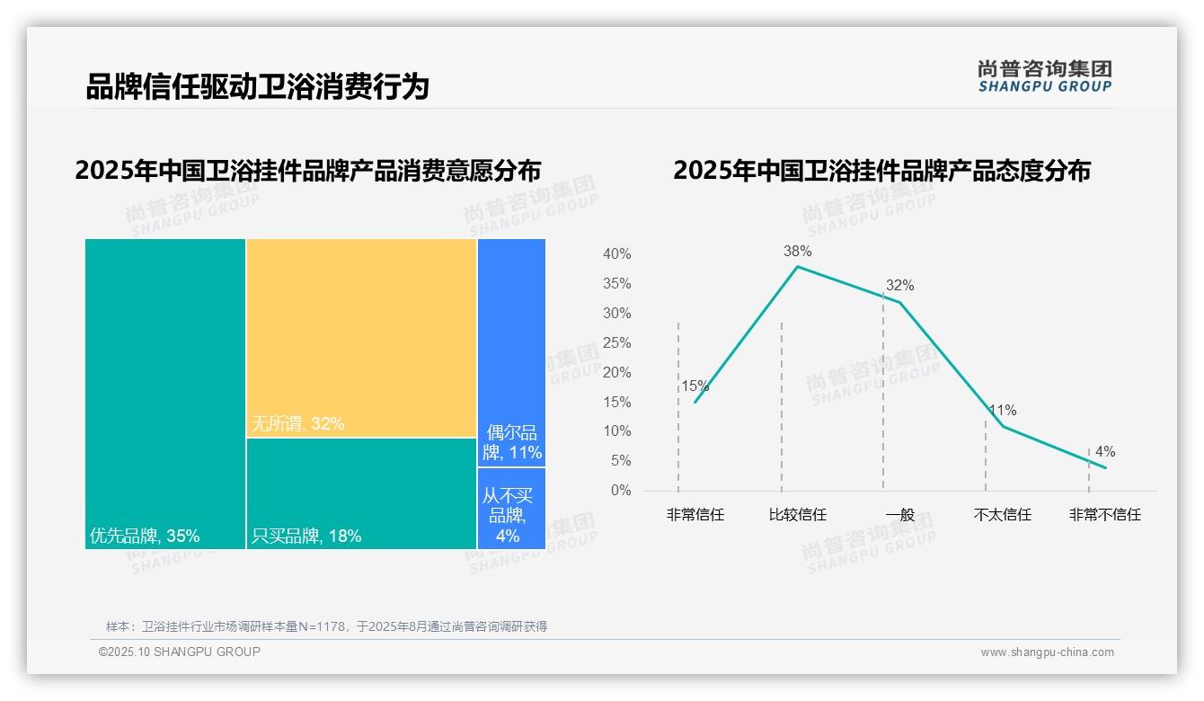 53%消费者优先选择品牌卫浴挂件，该趋势获尚普咨询集团报告支持-2025年10月-卫浴挂件-38