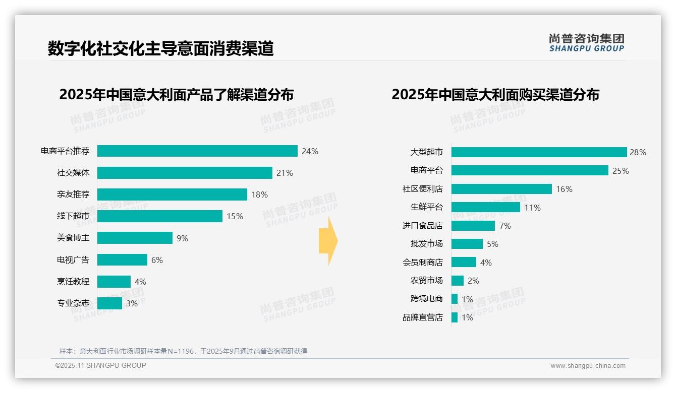 数据说话：尚普咨询集团报告指出41%消费者青睐中价位-2025年11月-意大利面-38