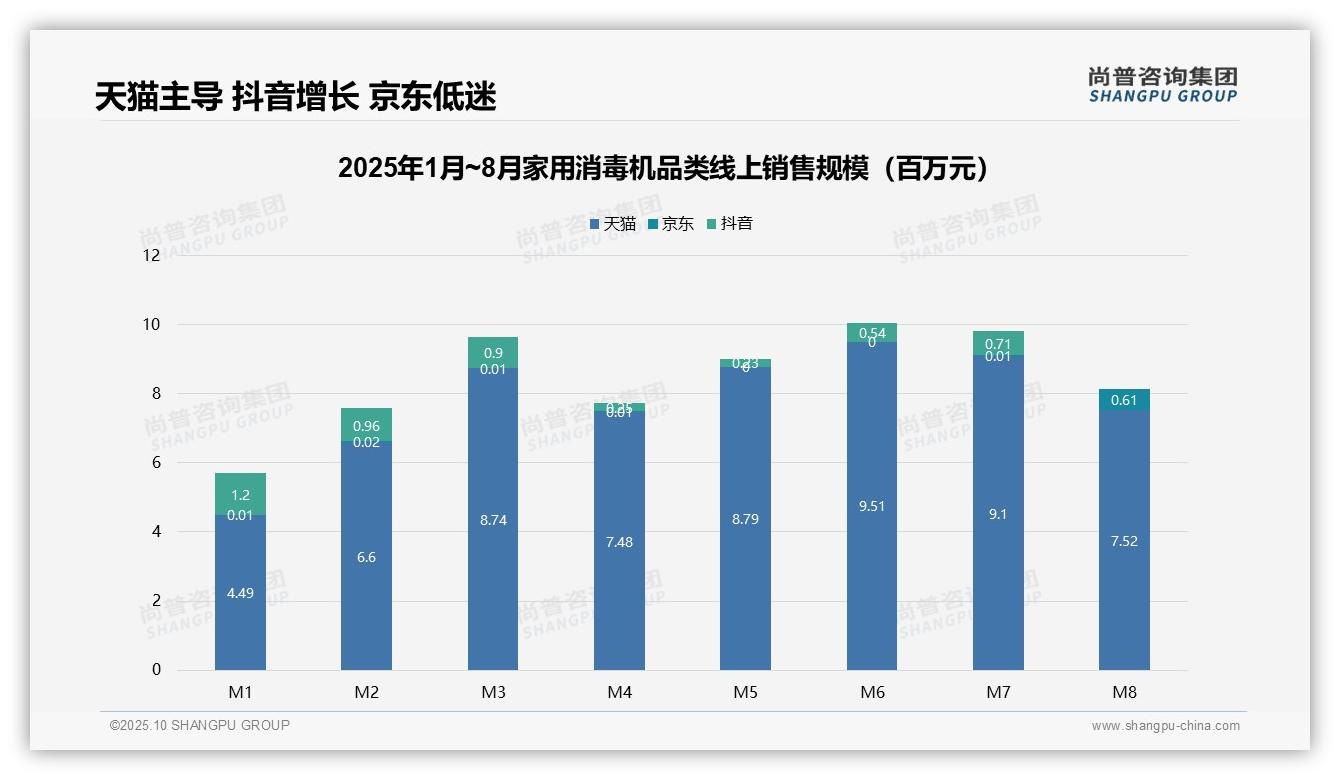 天猫独占89.6%线上销售额，该趋势获尚普咨询集团报告支持-2025年10月-家用消毒机-38