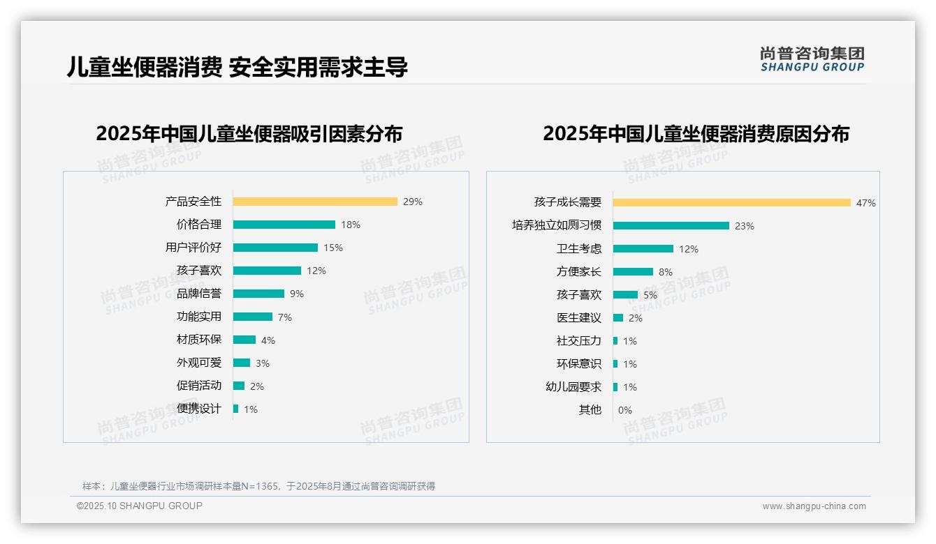 尚普咨询集团报告首次披露：67%消费者愿意推荐儿童坐便器-2025年10月-儿童坐便器-38