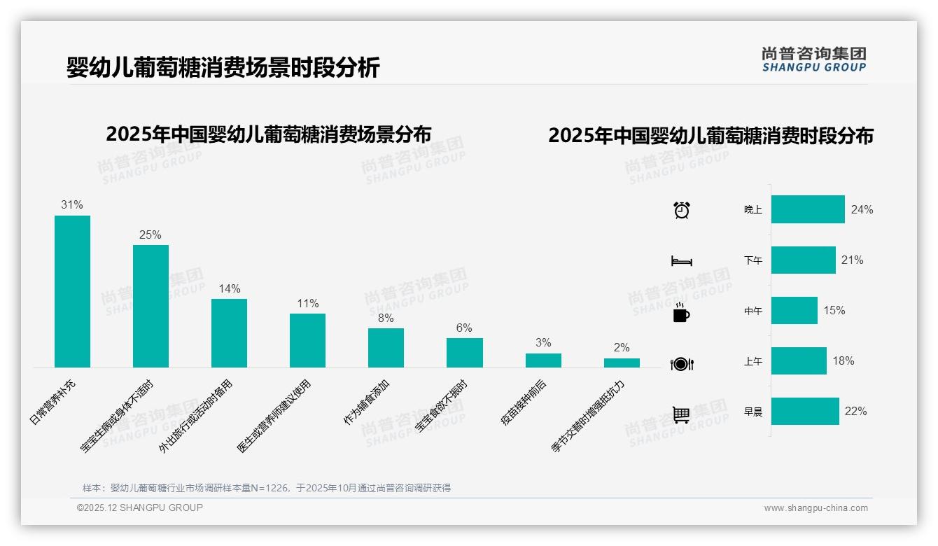 婴幼儿葡萄糖41%消费者依赖微信朋友圈，真实用户体验分享占36%——尚普咨询集团独家披露-2025年12月-婴幼儿葡萄糖-38