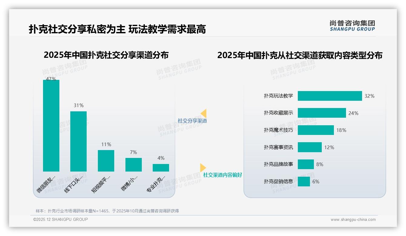 63%消费者促销敏感扑克品牌如何玩转化——尚普咨询集团白皮书指出-2025年12月-扑克-38