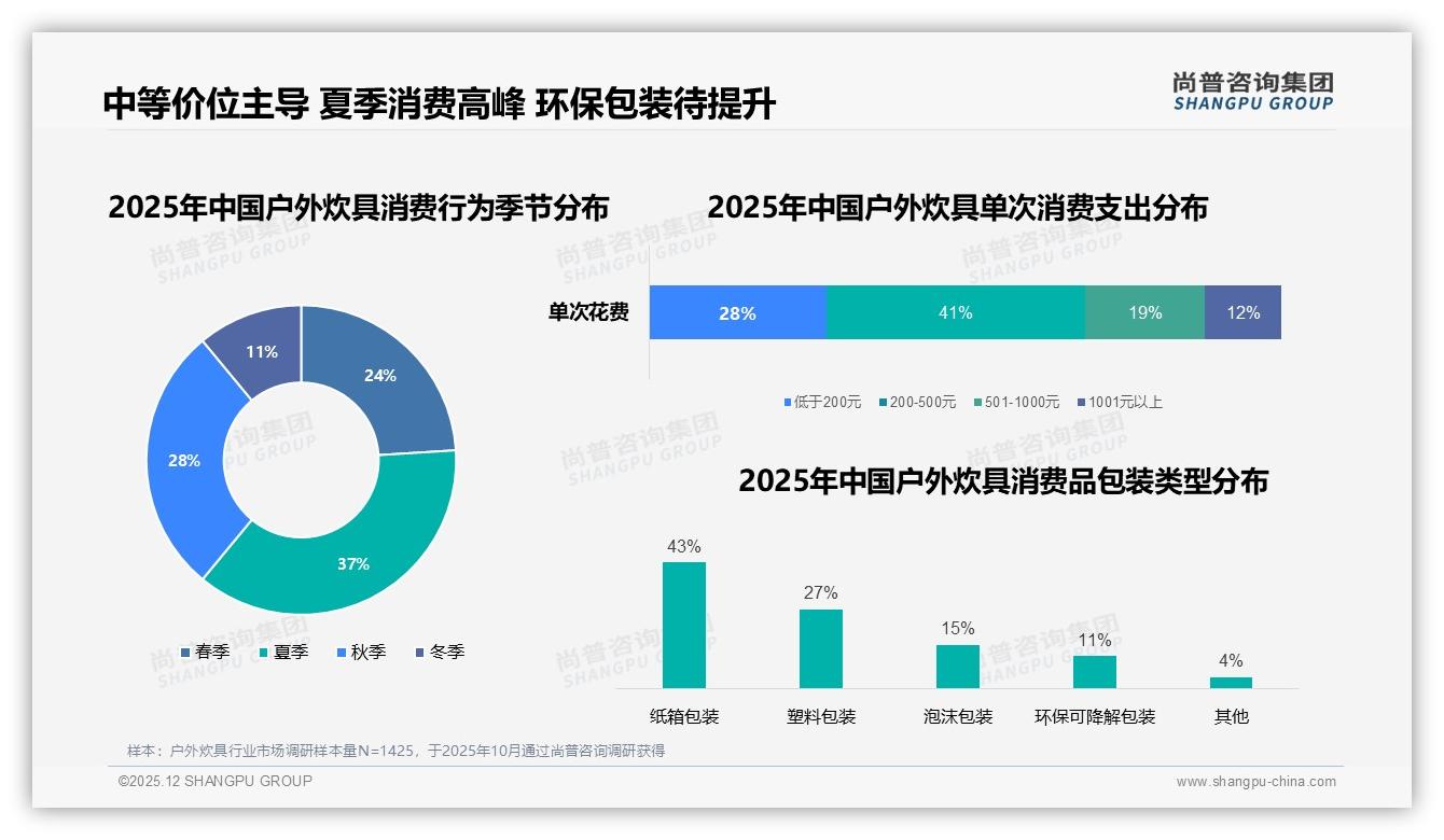 每年1-2次消费37%低频困局，户外炊具品牌急拓多场景唤醒复购——尚普咨询集团户外炊具品类年报-2025年12月-户外炊具-38
