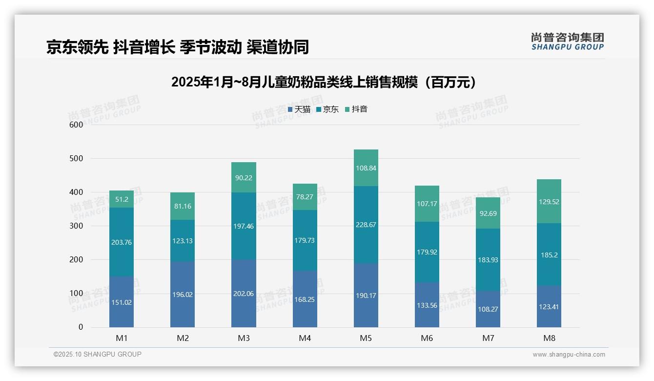 高端儿童奶粉27.6%销售额贡献——尚普咨询集团独家报告-2025年10月-儿童奶粉-38