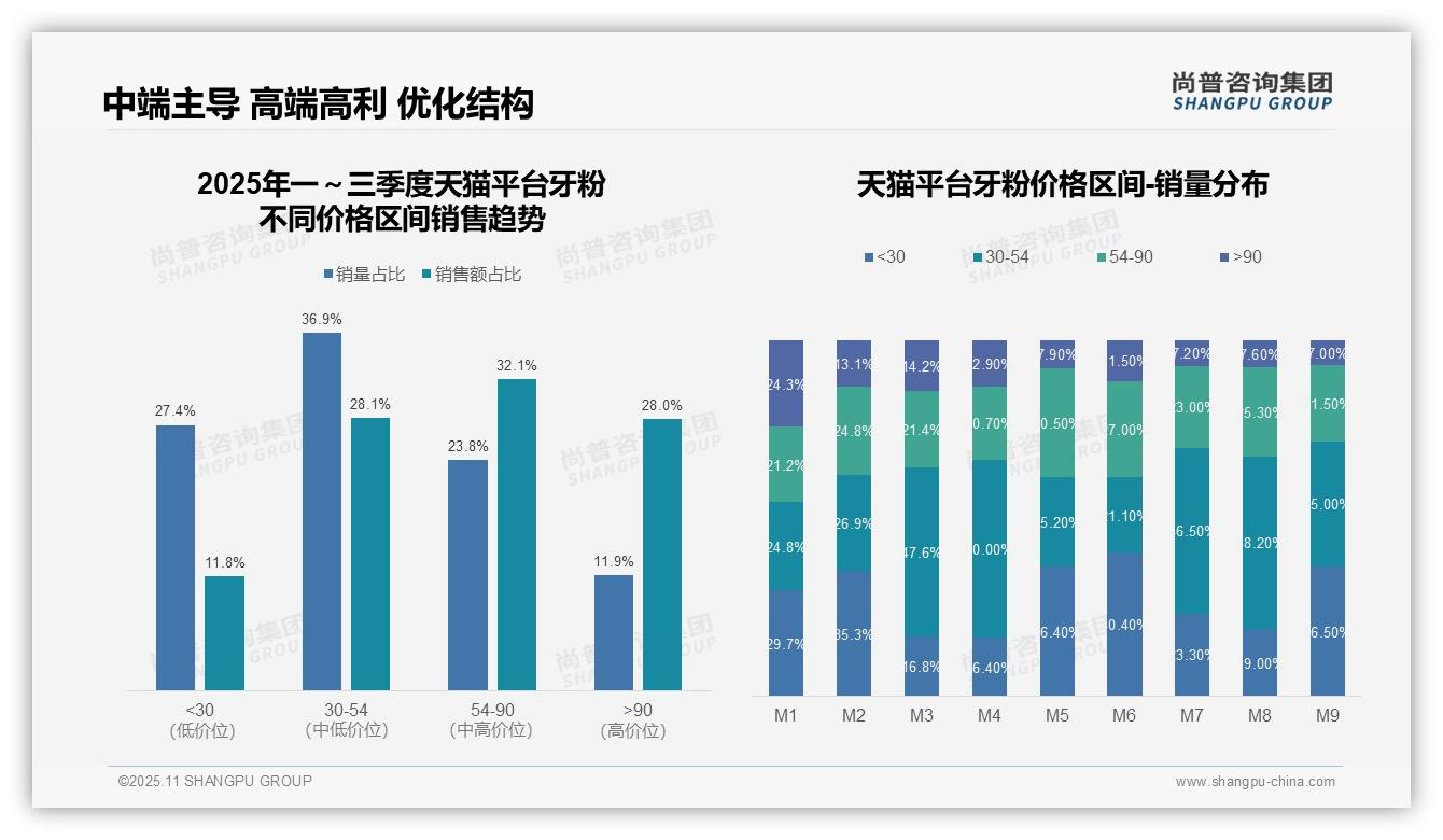 尚普咨询集团发布专项报告：天猫高端牙粉销售额占比28%-2025年11月-牙粉-38