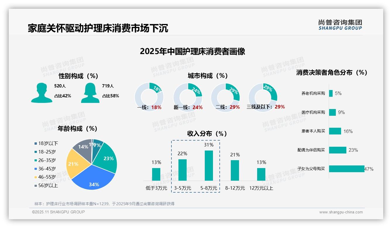 护理床市场47%购买决策来自子女——尚普咨询集团趋势报告摘要-2025年11月-护理床-38