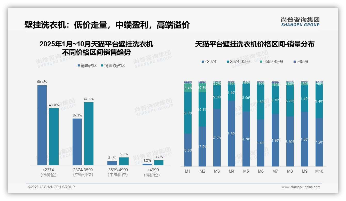 58%女性26-45岁撑半壁挂洗衣机市场，颜值并非刚需——尚普咨询集团报告披露-2025年12月-壁挂洗衣机-38