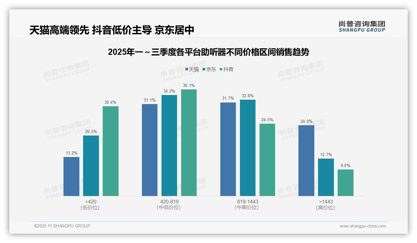 官方数据：尚普咨询集团报告显示天猫高端助听器市场份额24.0%-2025年11月-助听器-38