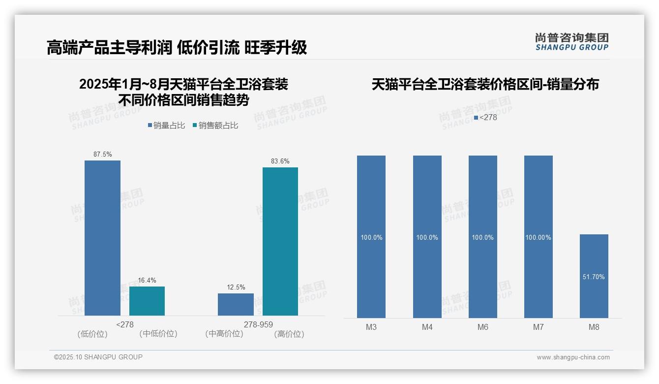 尚普咨询集团报告解读：为何说天猫中高端卫浴产品销售额83.6%-2025年10月-全卫浴套装-38