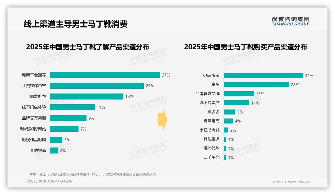 44%男士马丁靴消费集中于冬季，_尚普咨询集团报告给出权威数据-2025年10月-男士马丁靴-38