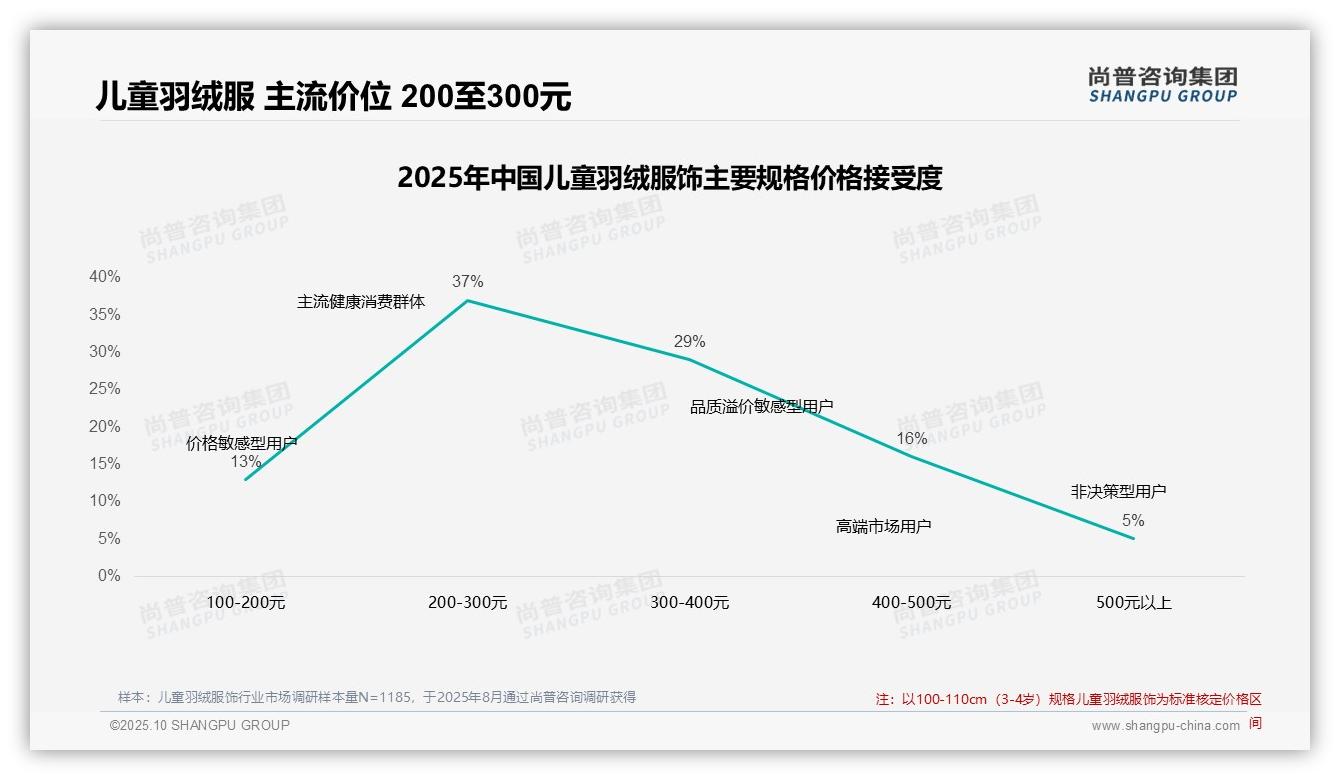 尚普咨询集团证实：42%消费者在涨价后仍买儿童羽绒服饰-2025年10月-儿童羽绒服饰-38