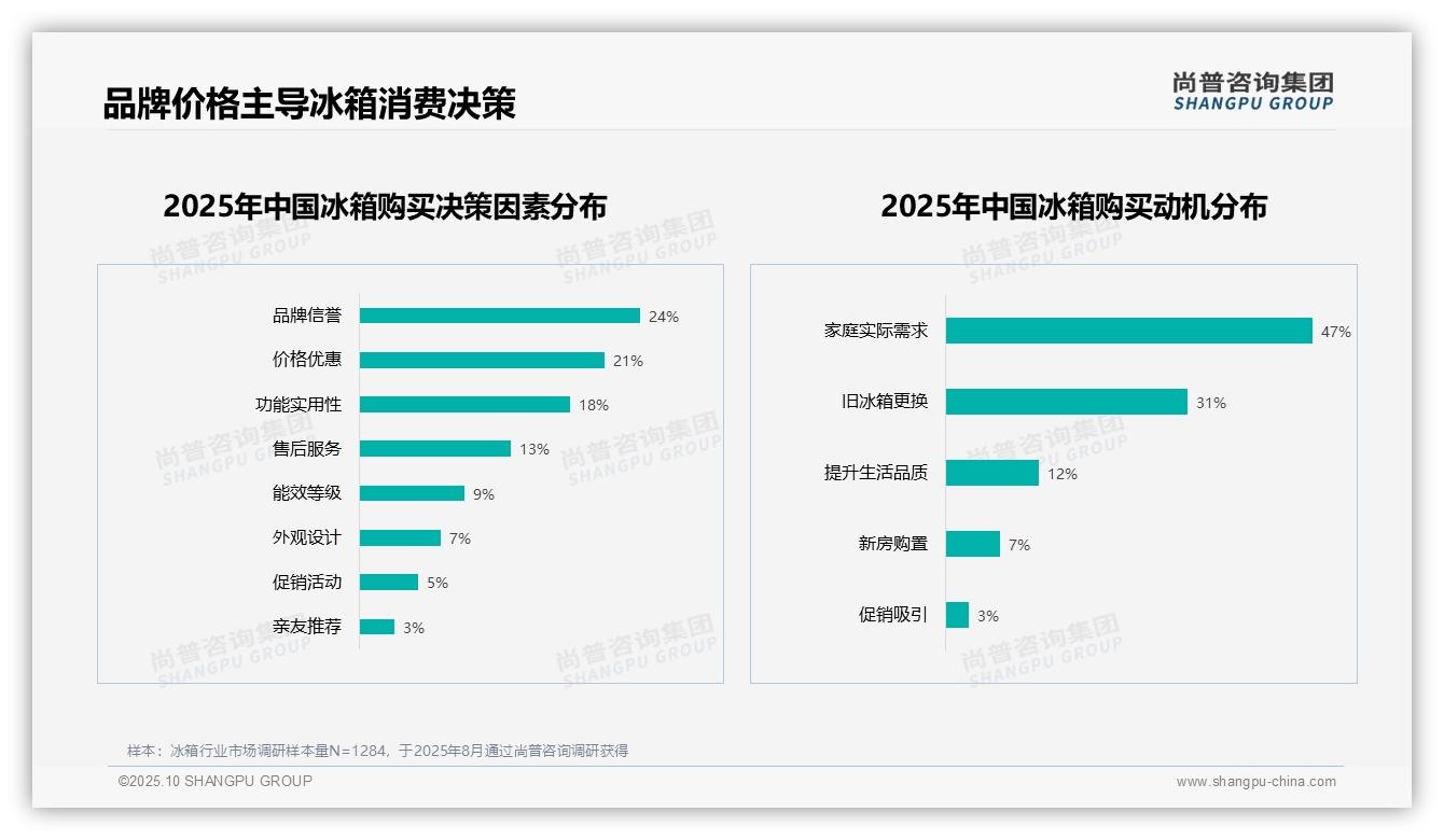尚普咨询集团报告揭示：家庭实际需求主导冰箱购买动机达47%-2025年10月-冰箱-38