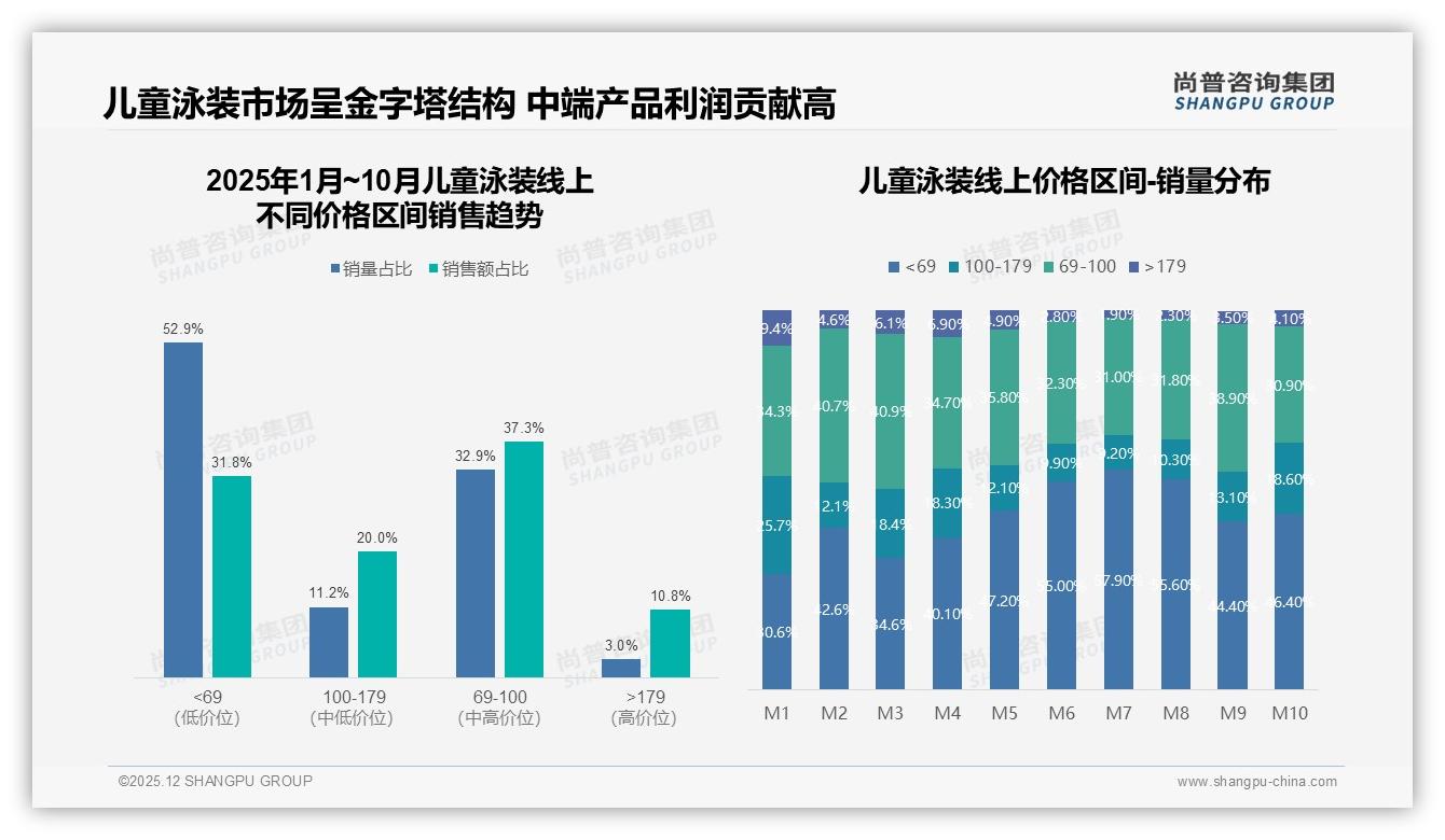 周末白天41%场景儿童泳装，品牌加码亲子泳池快闪——尚普咨询集团行业透视-2025年12月-儿童泳装-38