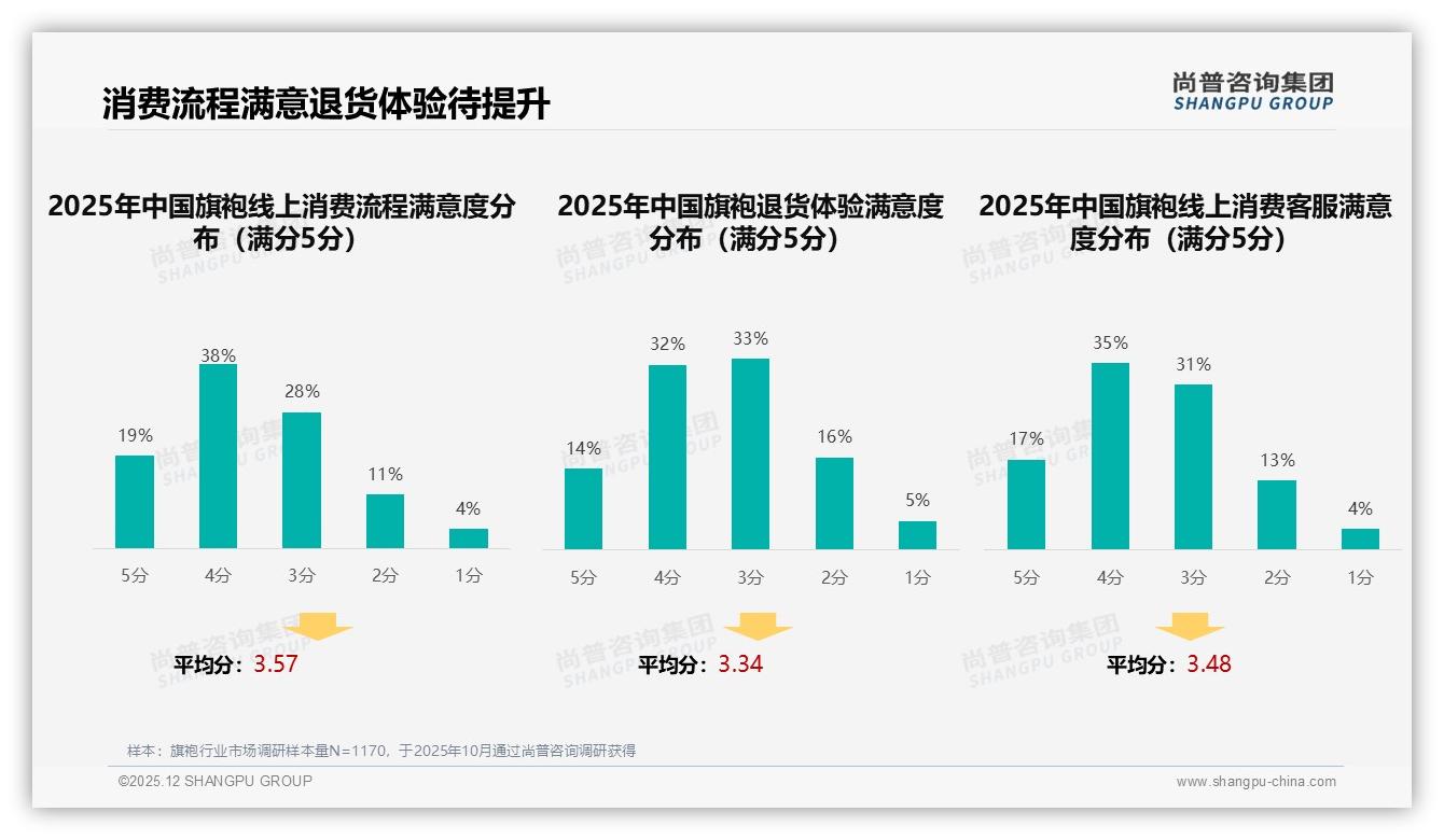 300到800元旗袍占63%份额，品牌如何抓住价格甜蜜点——尚普咨询集团最新研报-2025年12月-旗袍-38