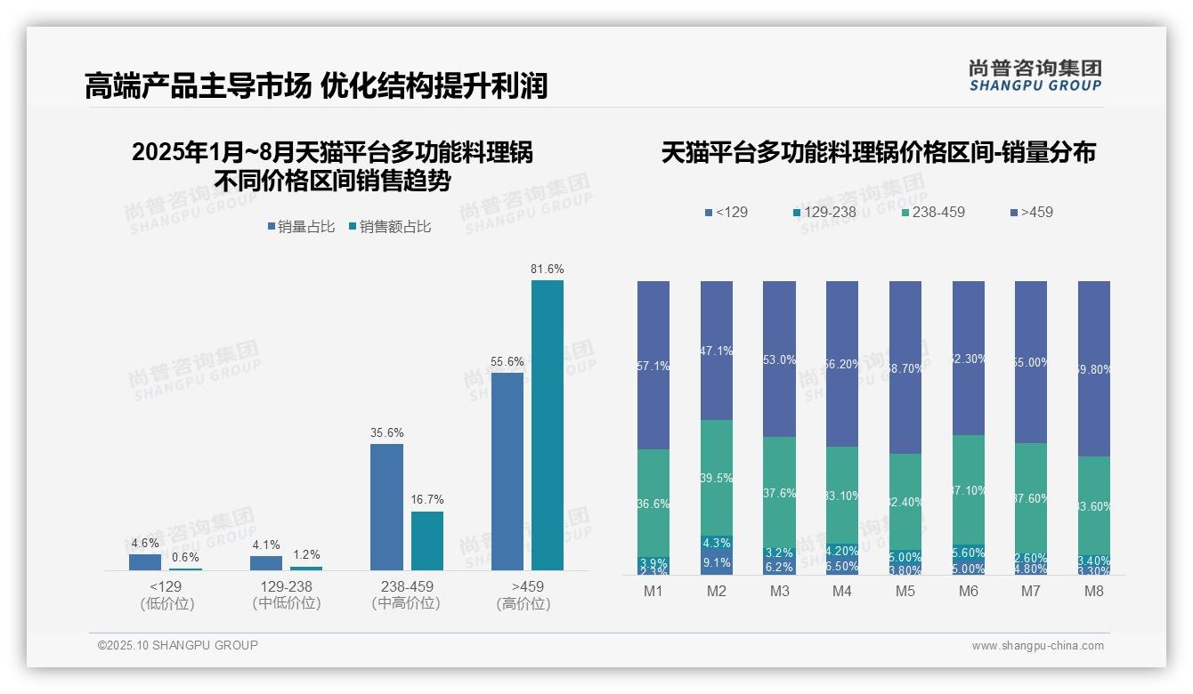 权威印证：尚普咨询集团调研报告确认81.6%多功能料理锅销售额来自高端市场-2025年10月-多功能料理锅-38