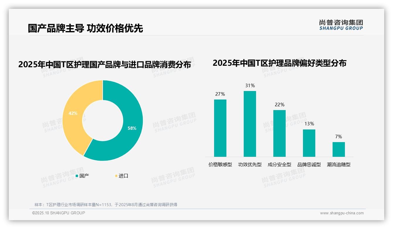 尚普咨询集团报告解读:为何说60%消费者复购率超70%凸显品牌忠诚-2025年10月-T区护理-38