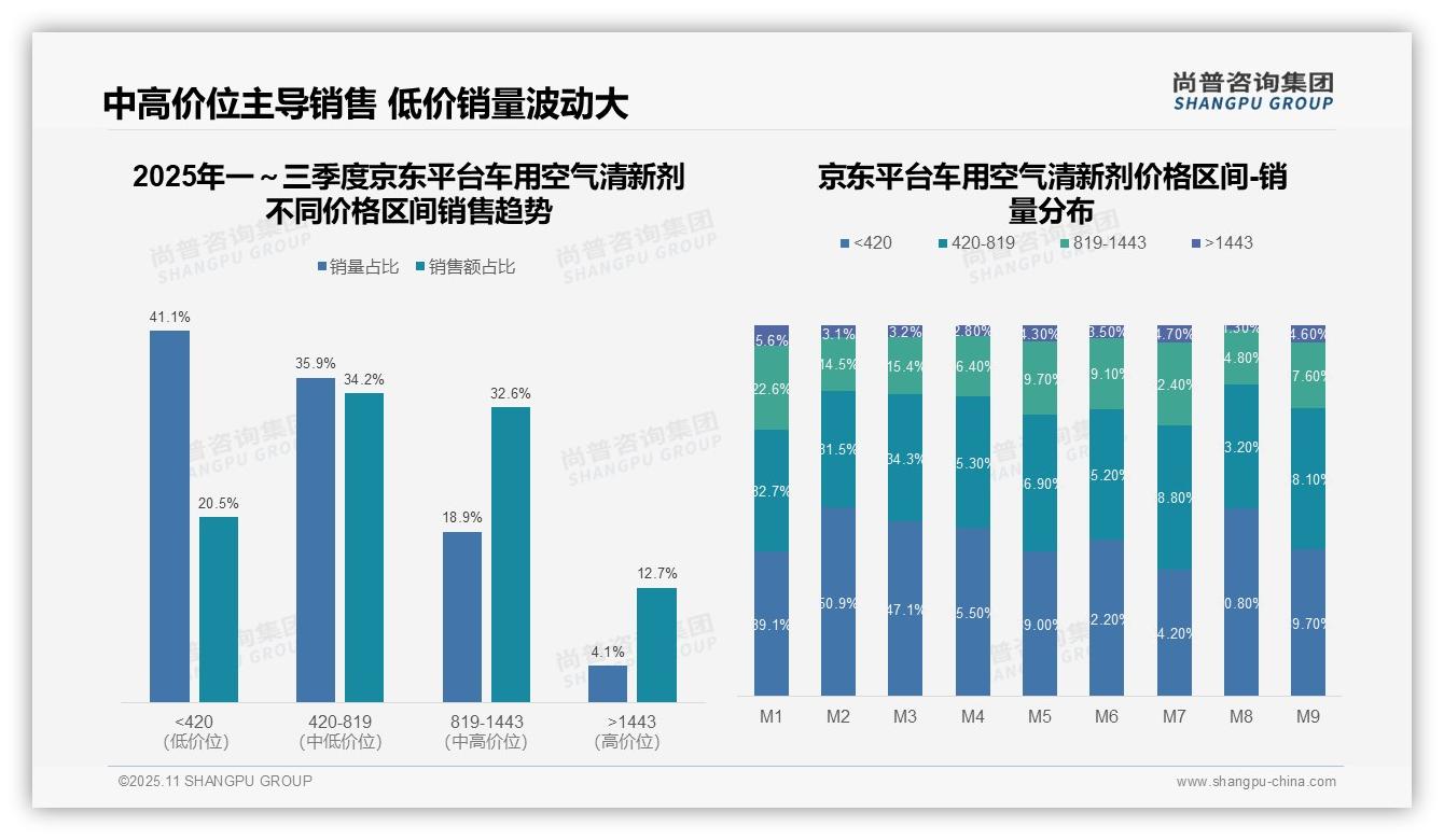 尚普咨询集团报告出炉，指出中高端车用空气清新剂销售额占比62.8%-2025年11月-车用空气清新剂-38