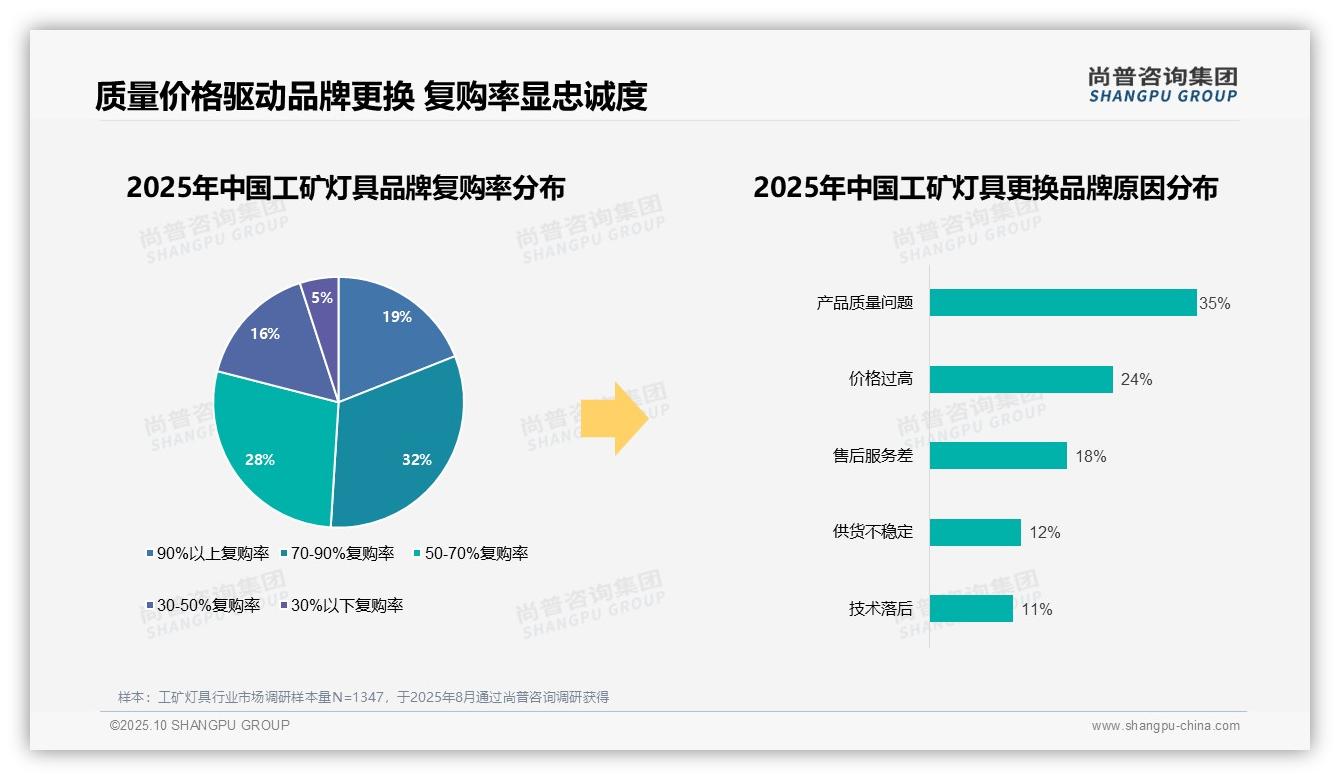 87%工矿灯具消费来自国产品牌，尚普咨询集团报告给出权威数据-2025年10月-工矿灯具-38