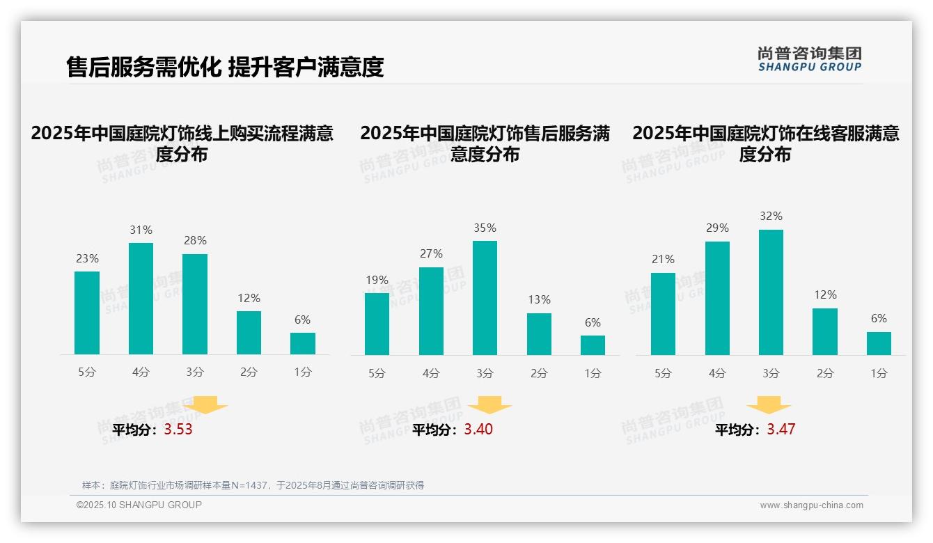 用户真实评价占比34%主导消费决策——尚普咨询集团市场研究报告-2025年10月-庭院灯饰-38