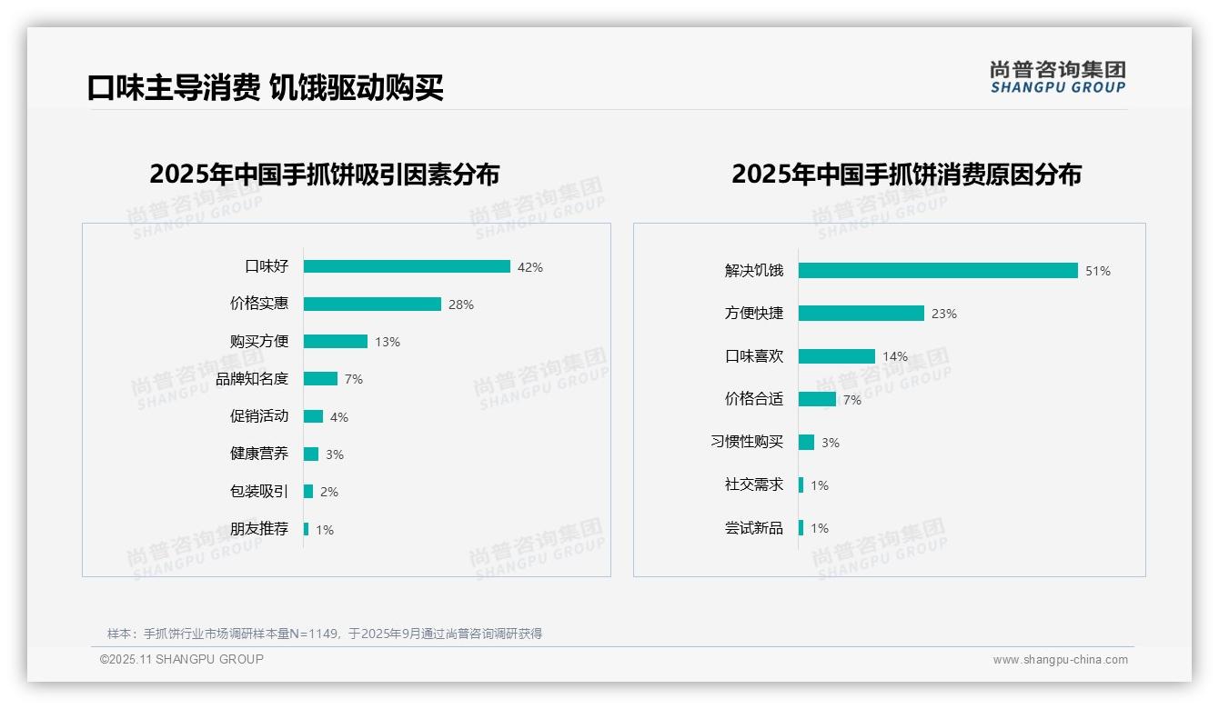 口味好吸引42%消费者——尚普咨询集团趋势报告摘要-2025年11月-手抓饼-38