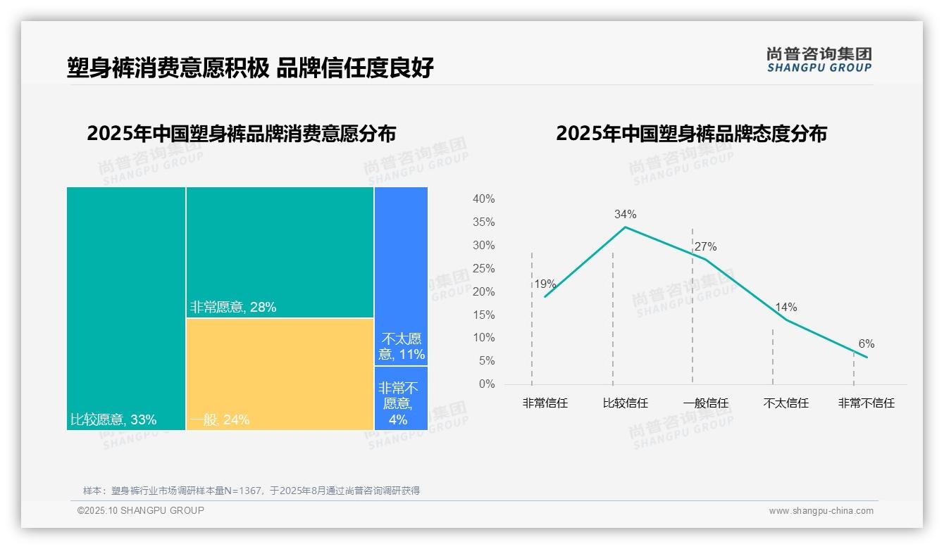 官方数据：尚普咨询集团报告显示67%消费者偏好国产品牌塑身裤-2025年10月-塑身裤-38