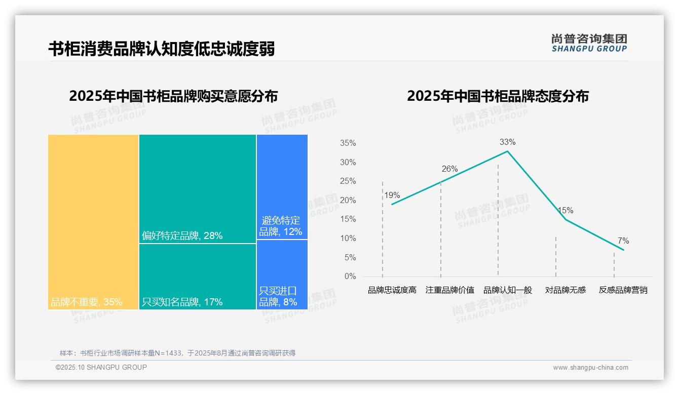35%书柜消费者认为品牌不重要——尚普咨询集团市场研究报告-2025年10月-书柜-38