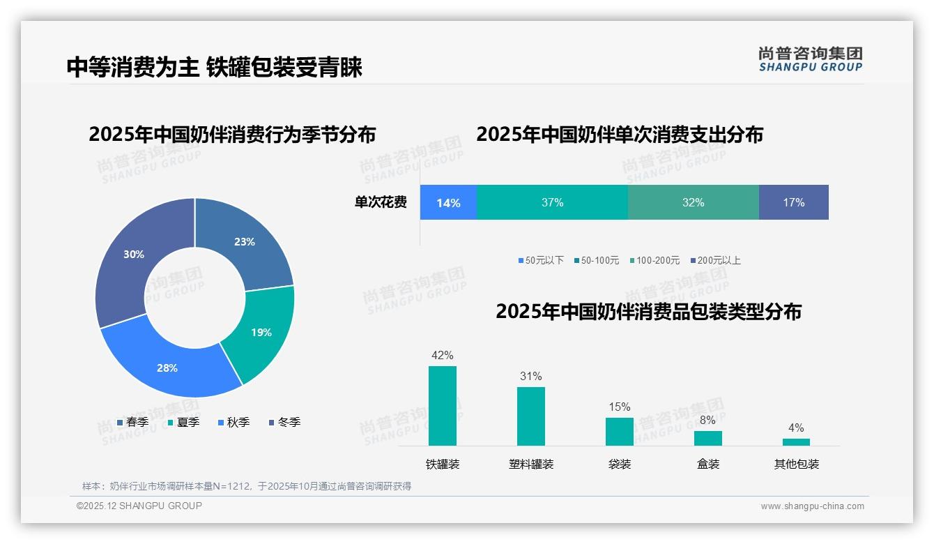 37%家庭锁定50-100元奶伴，尚普咨询集团消费研究-2025年12月-奶伴-38