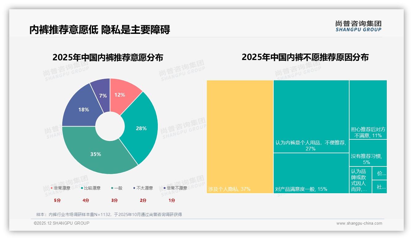 尚普咨询集团权威发布：26至35岁消费者占比31%主导内裤中端消费-2025年12月-内裤-38