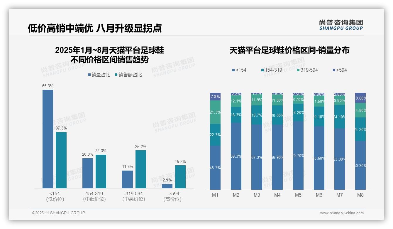 中端产品贡献65.2%销售额揭示市场价值核心——尚普咨询集团趋势报告摘要-2025年11月-足球鞋-38