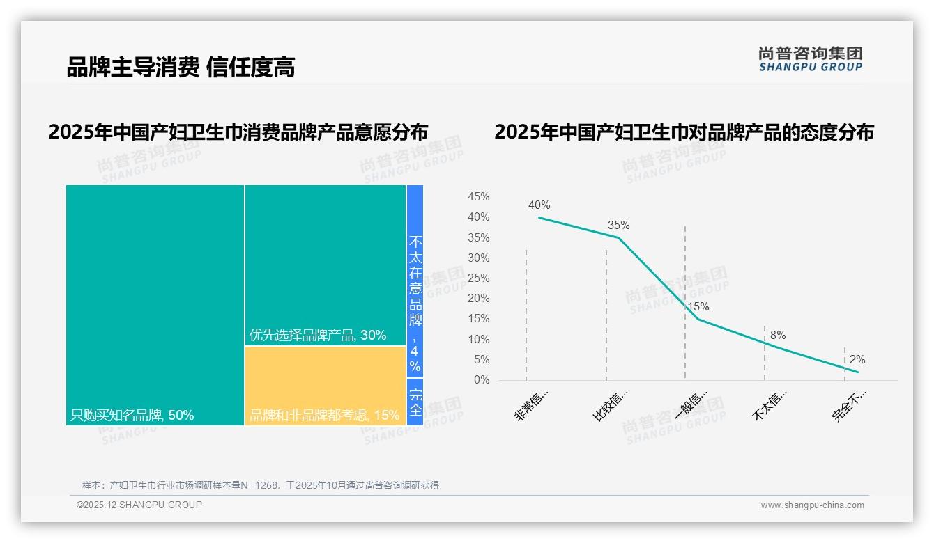 70%复购率揭示产妇卫生巾品牌忠诚高，尚普咨询集团趋势雷达：体验差40%换牌-2025年12月-产妇卫生巾-38
