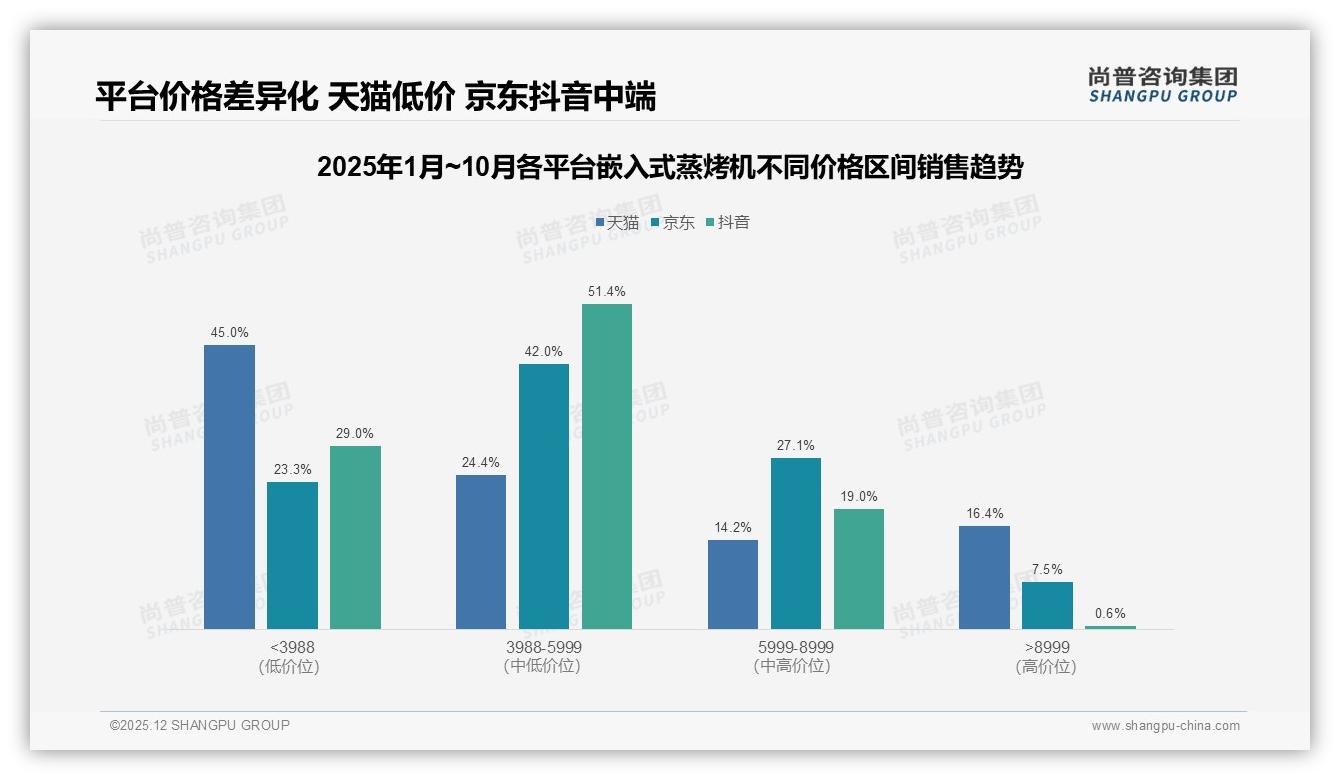 京东占72%份额嵌入式蒸烤机渠道王者，尚普咨询集团嵌入式蒸烤机品类年报：抖音增速快需抢位-2025年12月-嵌入式蒸烤机-38