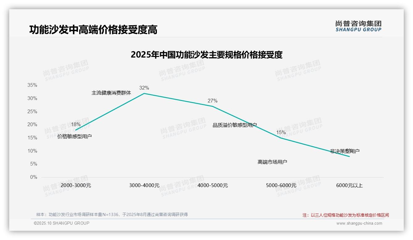 尚普咨询集团证实：62%功能沙发消费者依赖促销策略-2025年10月-功能沙发-38