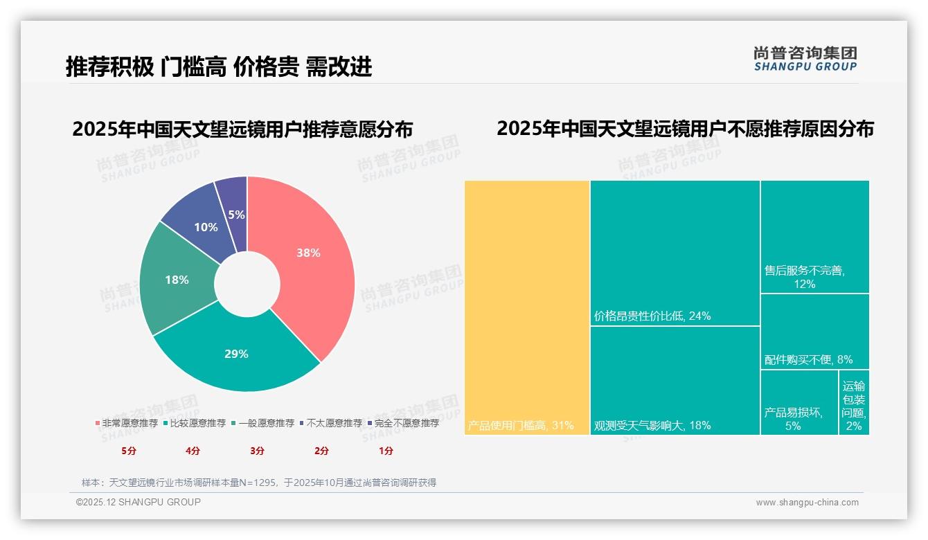 34%消费者首选微信朋友圈分享天文望远镜，真实体验内容最吸金——尚普咨询集团独家披露-2025年12月-天文望远镜-38