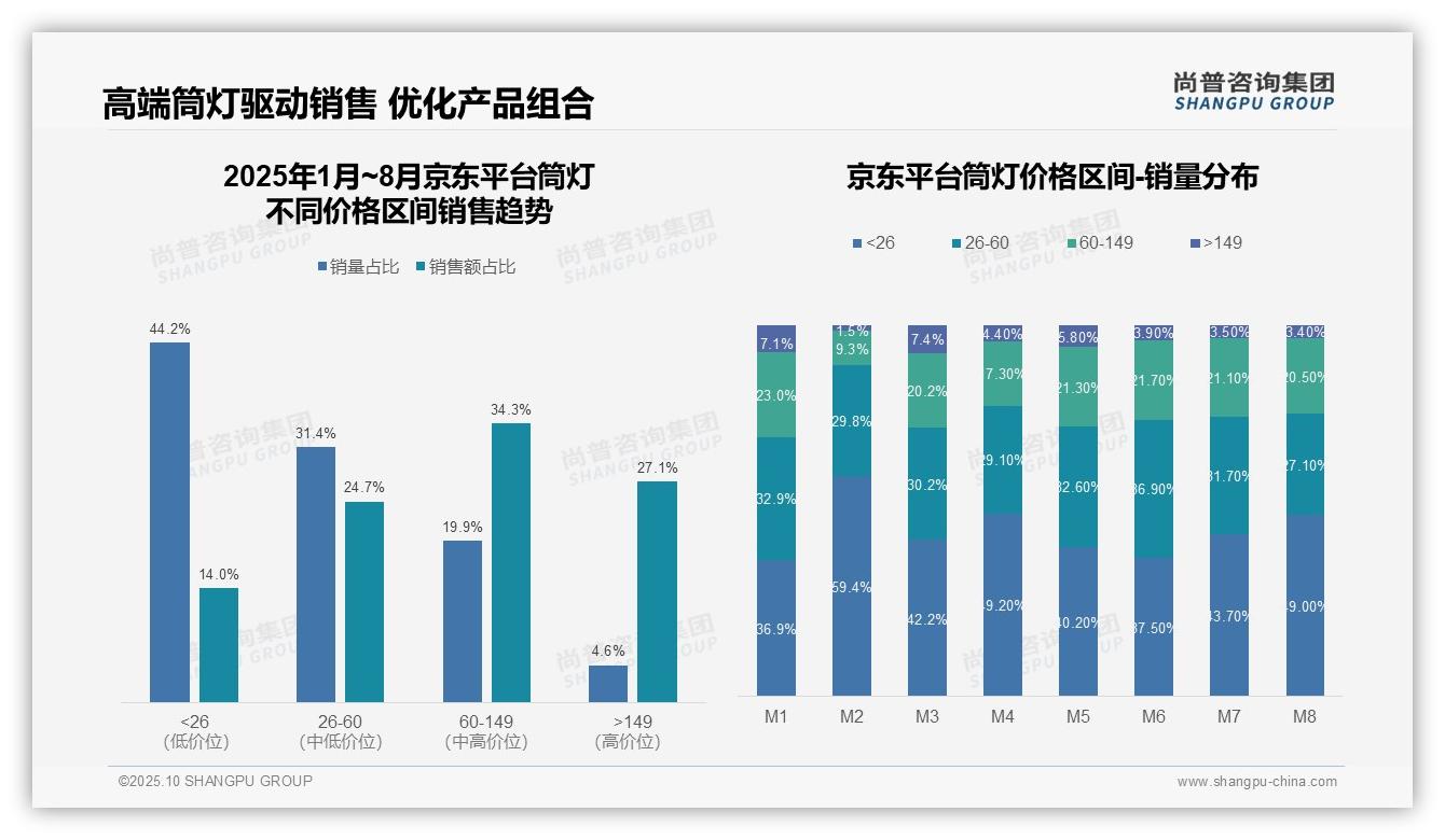 筒灯低价销量占比71.4%——尚普咨询集团最新报告证实-2025年10月-筒灯-38